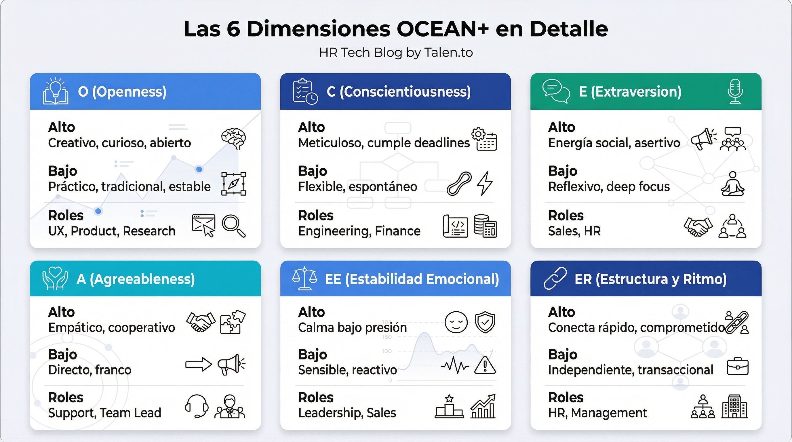 Las 6 dimensiones OCEAN+ en detalle: características de scores altos y bajos, y roles ideales para cada dimensión