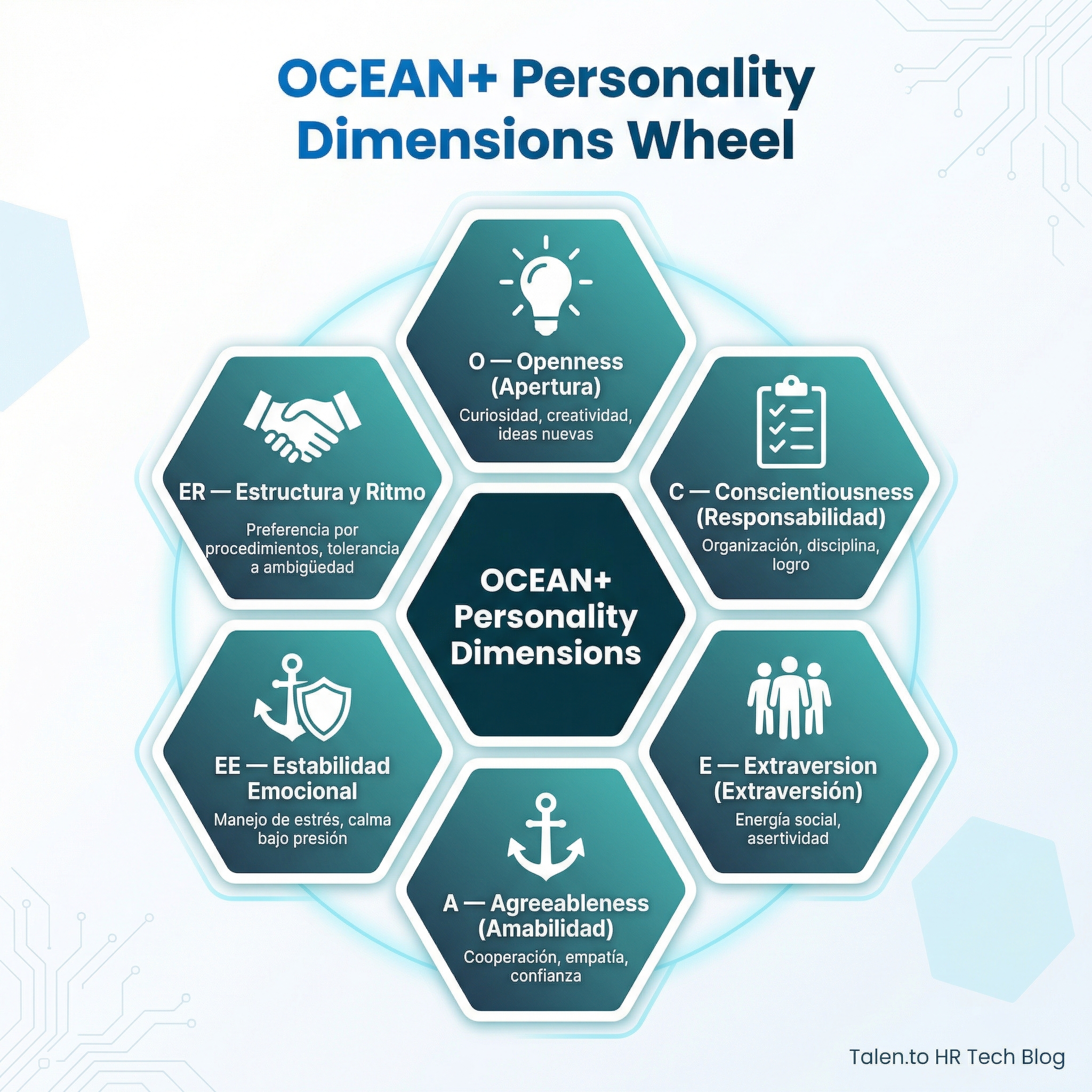 Rueda de las 6 dimensiones OCEAN+: Openness, Conscientiousness, Extraversion, Agreeableness, Estabilidad Emocional y Estructura y Ritmo