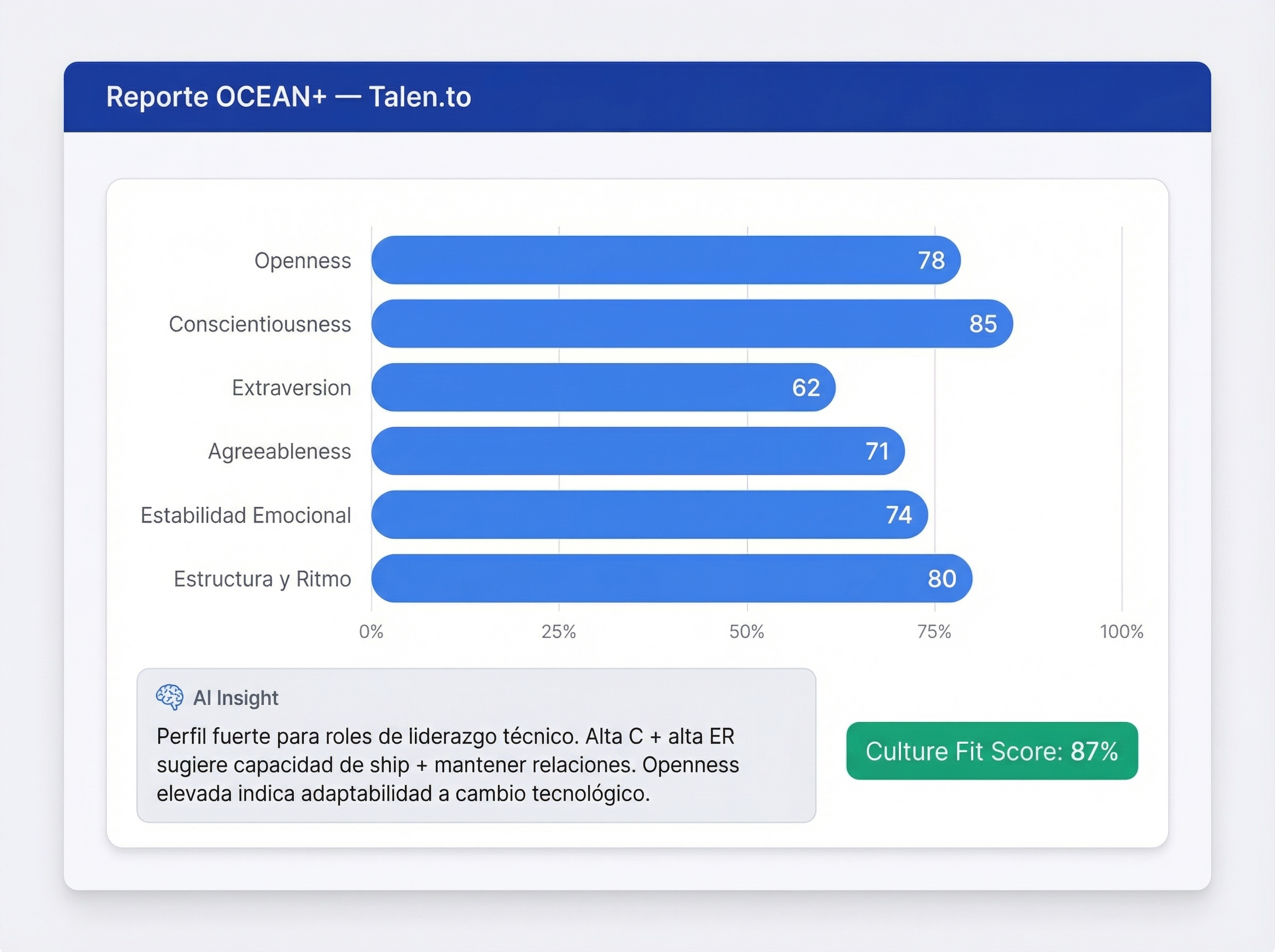 Captura del reporte OCEAN+ de Talen.to mostrando las 6 dimensiones con scores y análisis
