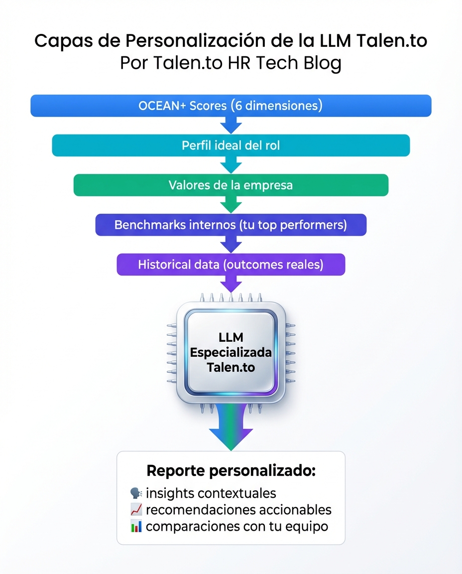 Capas de personalización de la LLM: OCEAN+ scores, perfil del rol, valores de empresa, prompts custom e historical data