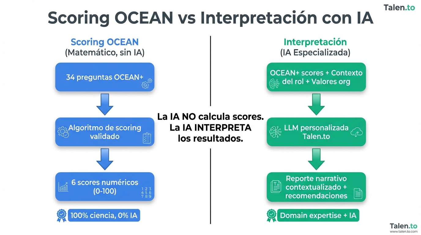 Flowchart: Scoring OCEAN (matemático, sin IA) vs Interpretación con IA (narrativa contextual)