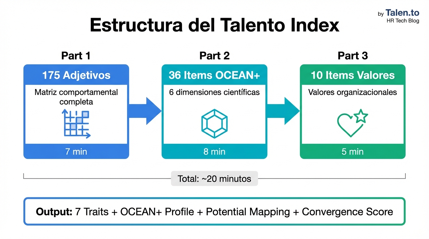 Estructura del Talento Index: 3 partes — 175 adjetivos (7 min), 36 ítems OCEAN+ (8 min), 10 ítems de valores (5 min)