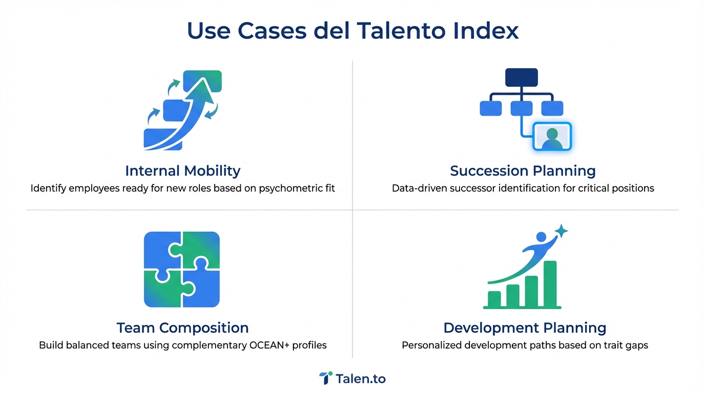 Grid de 4 casos de uso: Internal Mobility, Succession Planning, Team Composition y Development Planning