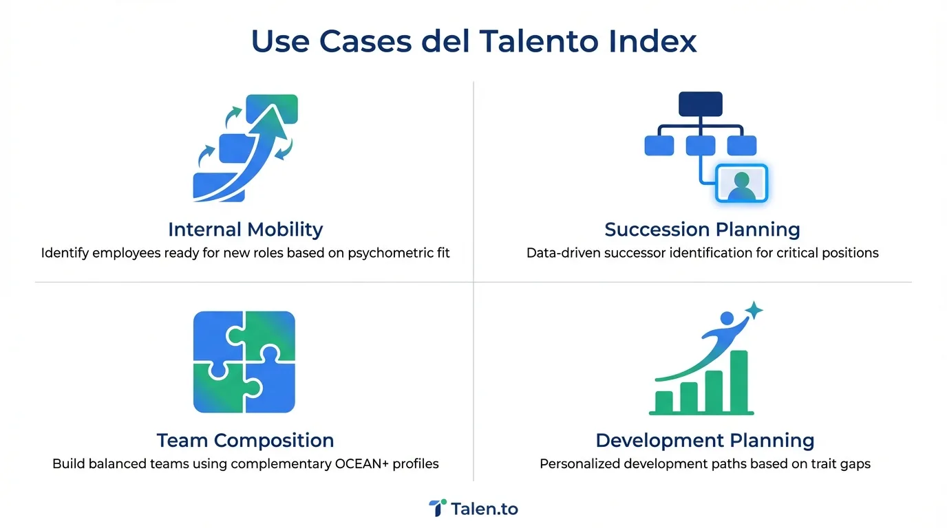 Grid de 4 casos de uso: Internal Mobility, Succession Planning, Team Composition y Development Planning